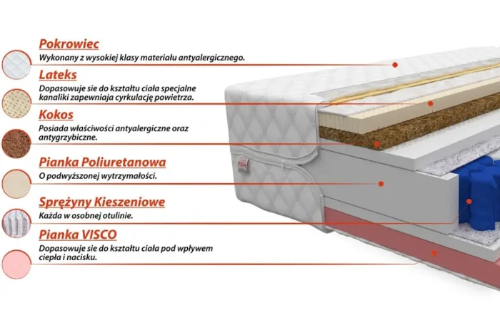 Materac pocket MARGO 100 cm – idealne wsparcie i wygoda na każdą noc - obrazek 2
